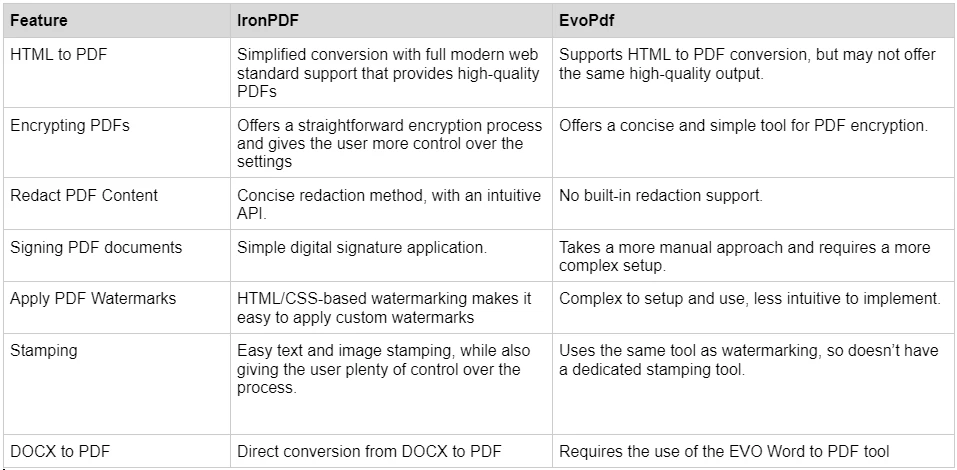 IronPDF and EvoPdf: A Comparison