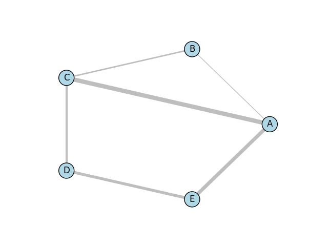 igraph python（开发人员如何使用它）：图3 - 输出的图