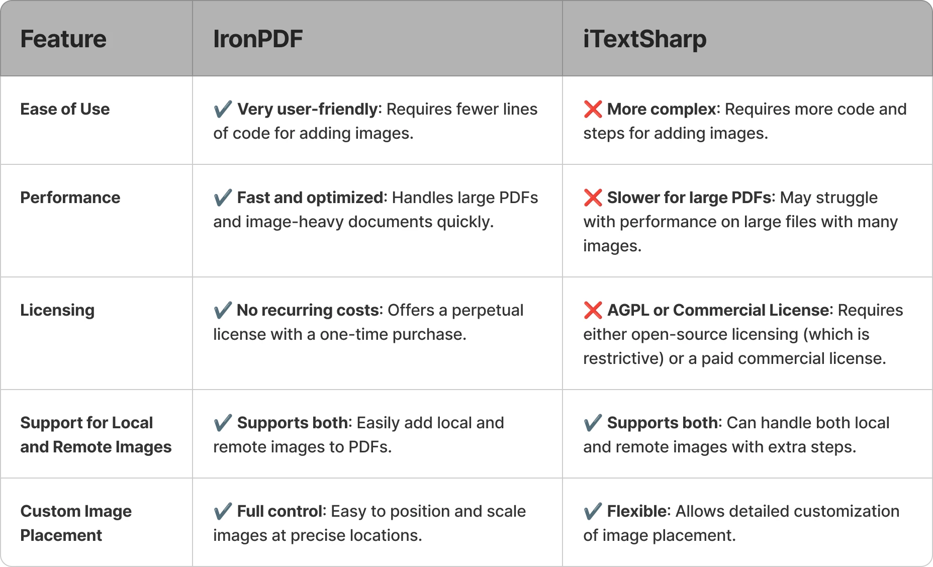 Explorez les meilleures alternatives pour ajouter des images aux PDF en .NET : Figure 3 - Tableau récapitulatif comparatif
