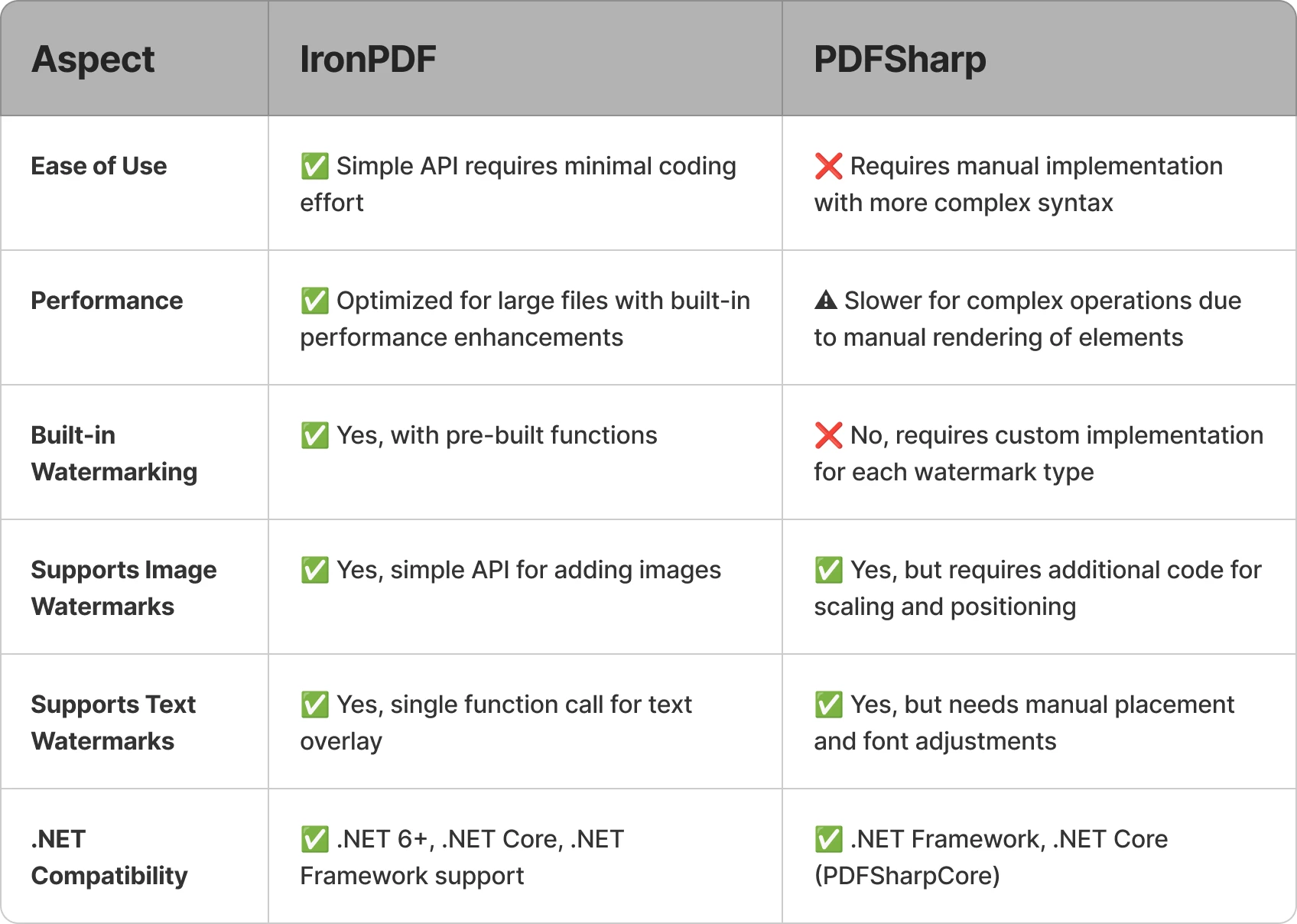 探索 PDFsharp 添加水印至 PDF 的最佳替代方案：圖 7