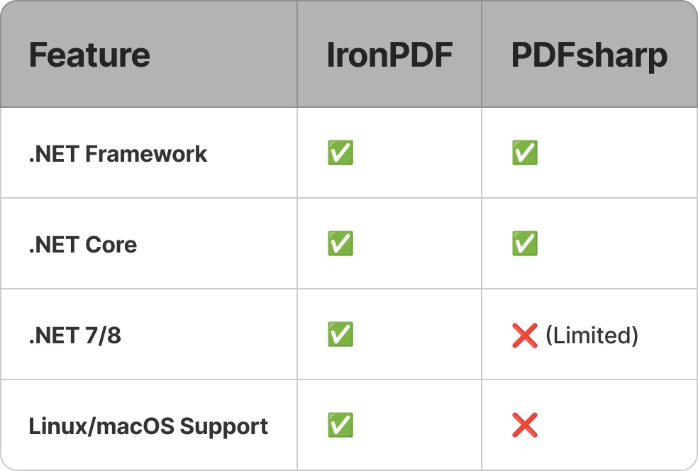 PDFSharp HTML to PDF Example and Tutorials Comparison